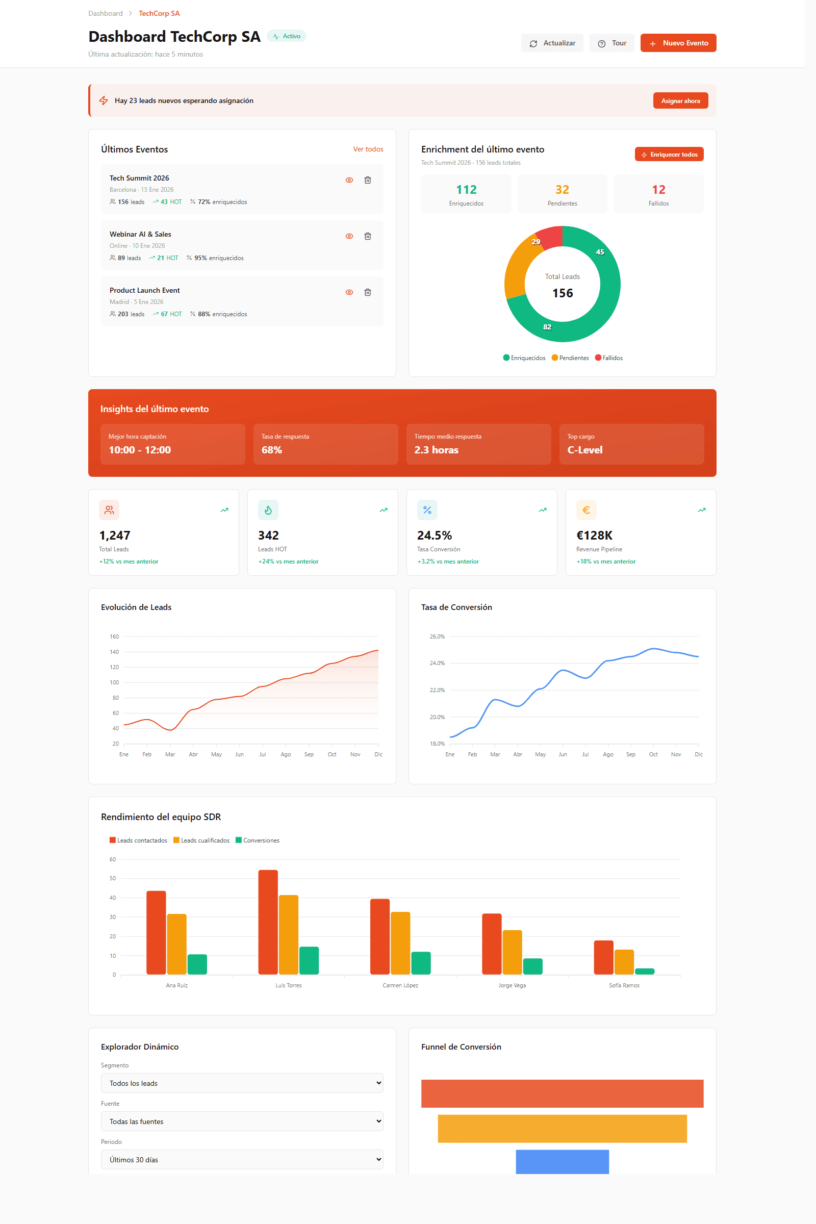 Kultro Dashboard - Vista general